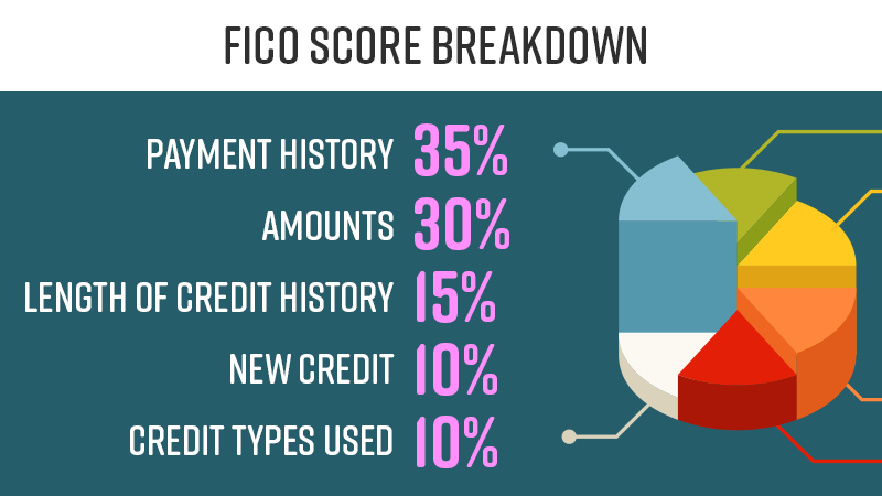How is your FICO score calculated?
